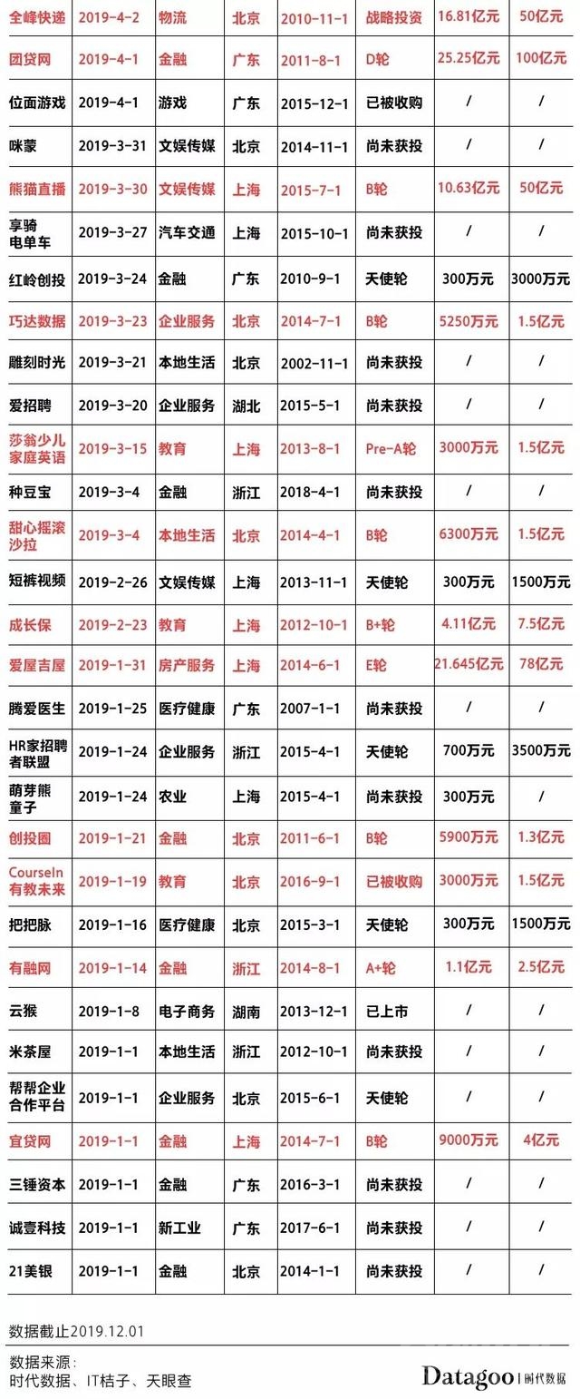 2019创业公司死亡全名单，兄弟们在家好好呆着吧，2020年也很难~~-5.jpg