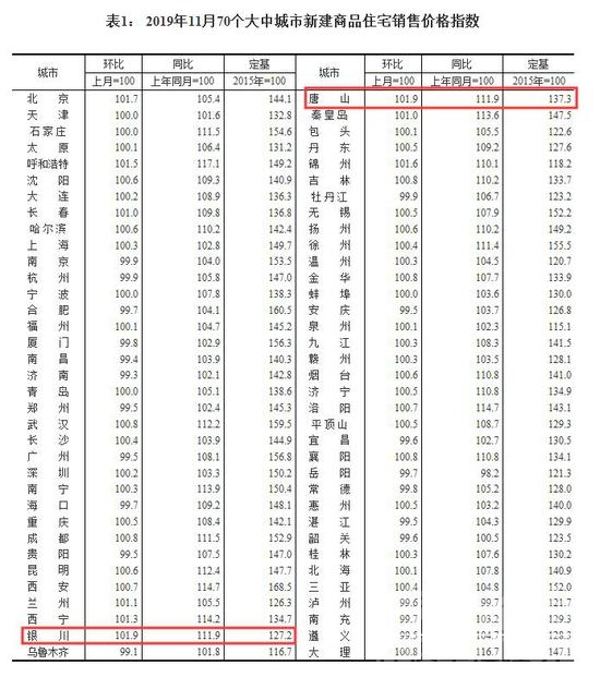 11月70城房价出炉！济宁新房&二手房，继续上涨！！-1.jpg