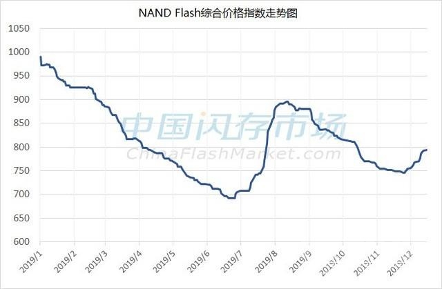 内存、固态硬盘价格扛不住了！涨起来-1.jpg