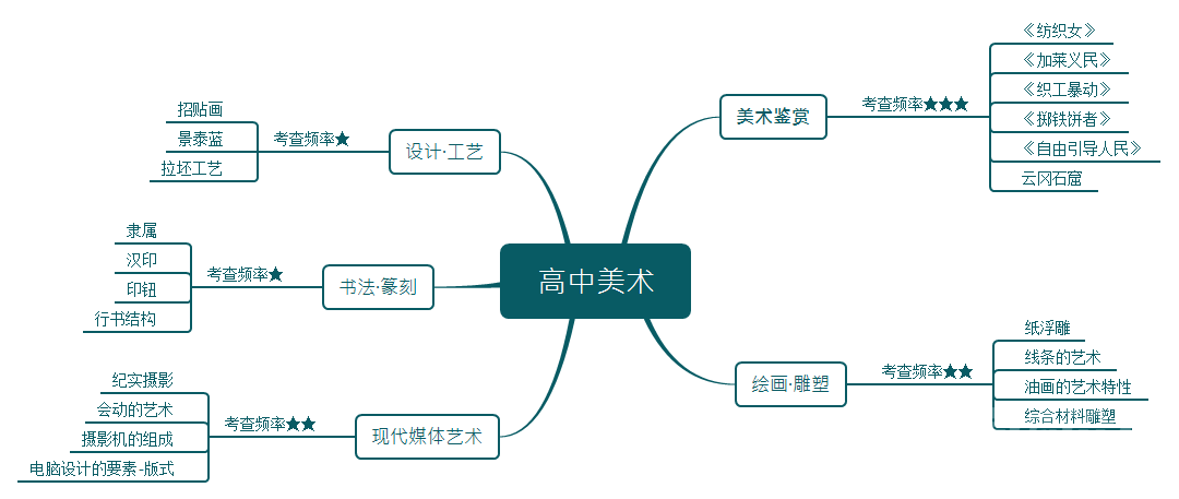 高中美术考题规律及趋势-2.png
