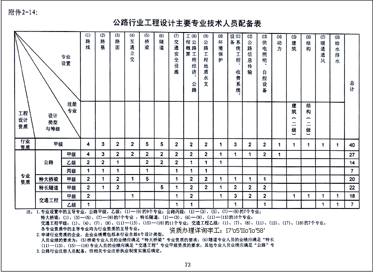 公路工程设计资质人员配备表.png