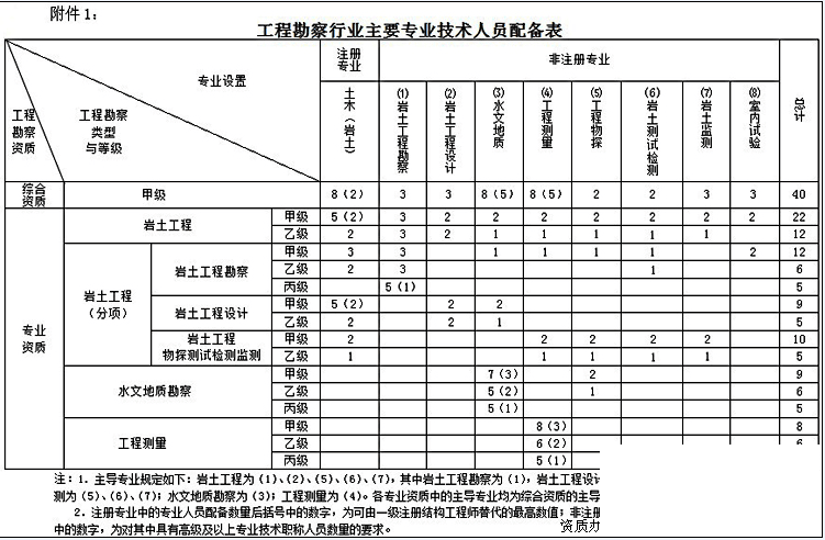 勘察设计资质人员配备表.png