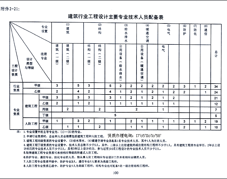 建筑工程设计资质人员配备表.png