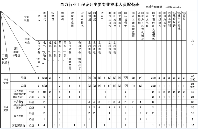 电力设计人员配备表2.png