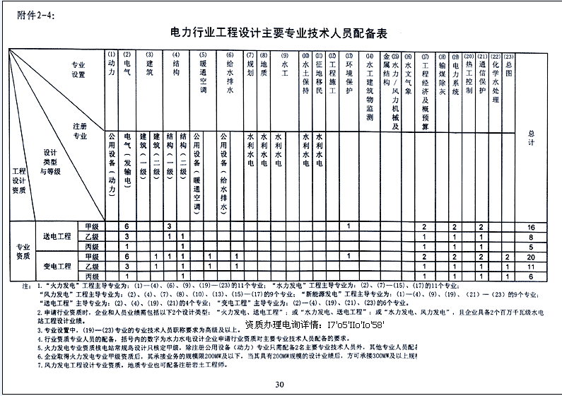 电力设计资质人员配备表11.png