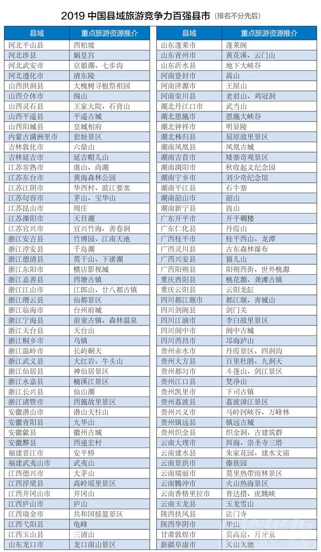 2019中国县域旅游竞争力百强县市揭晓，为啥没有济宁的呢？尴尬了~~-2.jpg