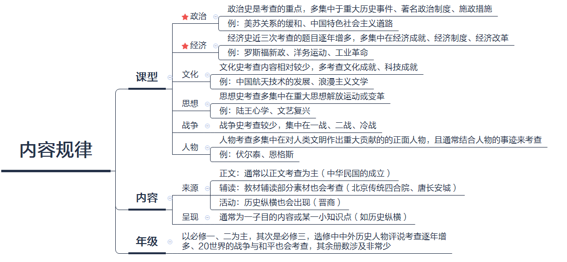 高中历史考题规律及趋势-3.png