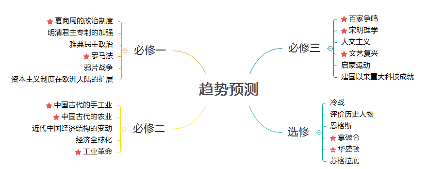 高中历史考题规律及趋势-5.png