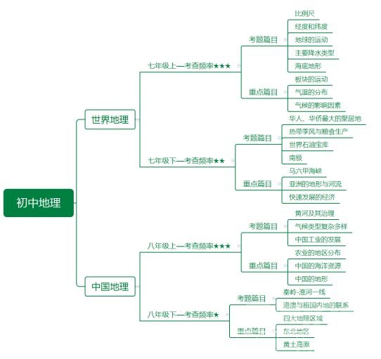 初中地理考题规律及趋势-6.jpg