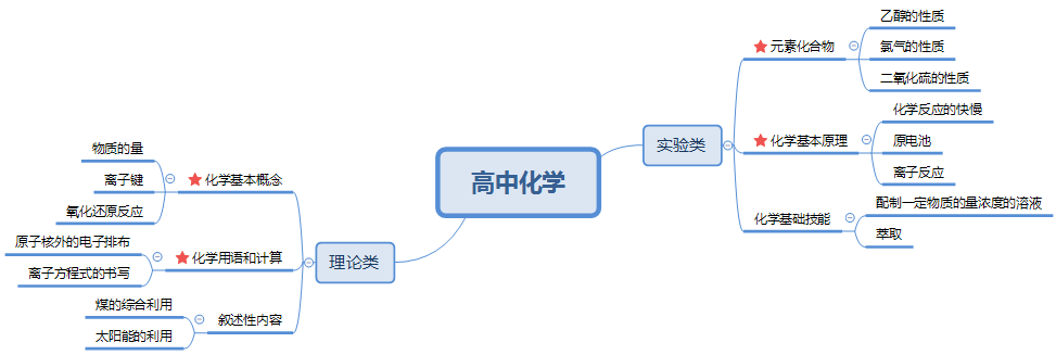 高中化学考题规律及趋势-2.png