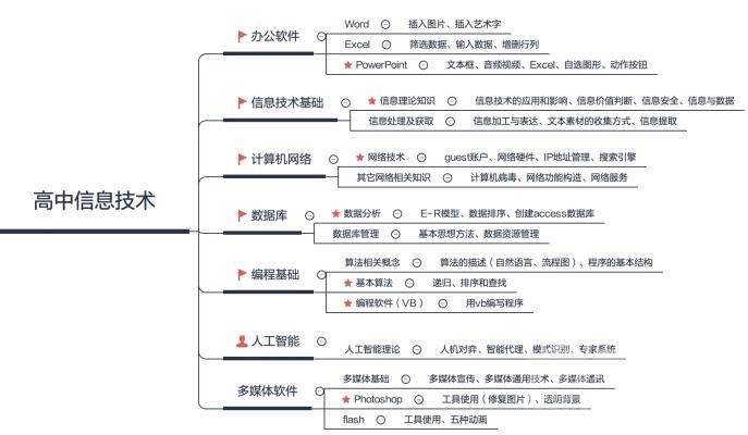 高中信息技术考题规律及趋势-3.jpg