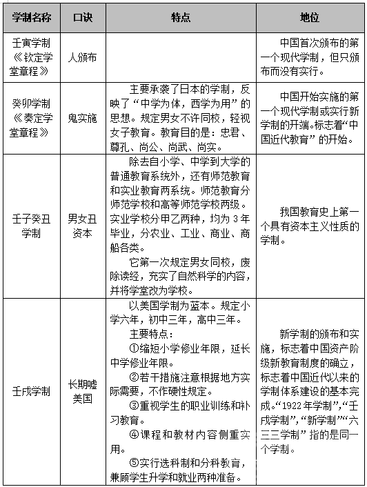 2020济宁教师招聘重要考点之我国学制的发展历程-1.png