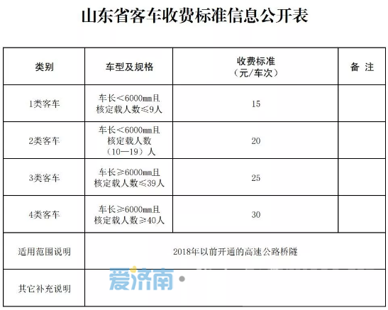 山东高速果真涨钱了 4毛一公里涨到5毛一公里-3.png