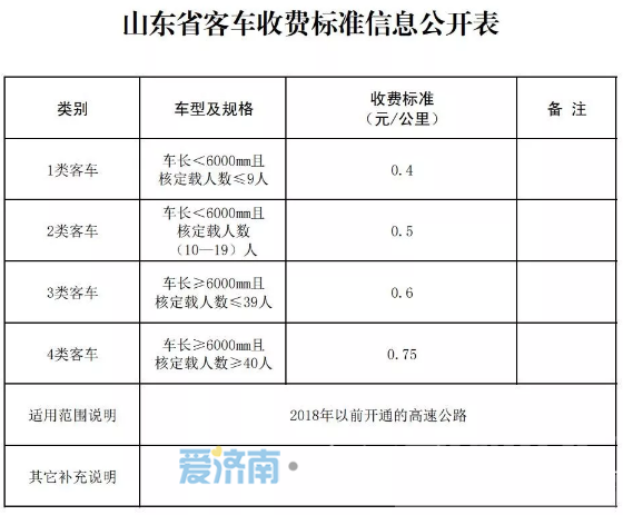 山东高速果真涨钱了 4毛一公里涨到5毛一公里-1.png