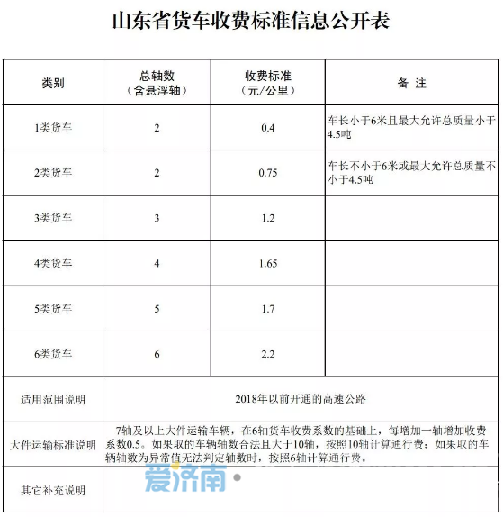 山东高速果真涨钱了 4毛一公里涨到5毛一公里-2.png