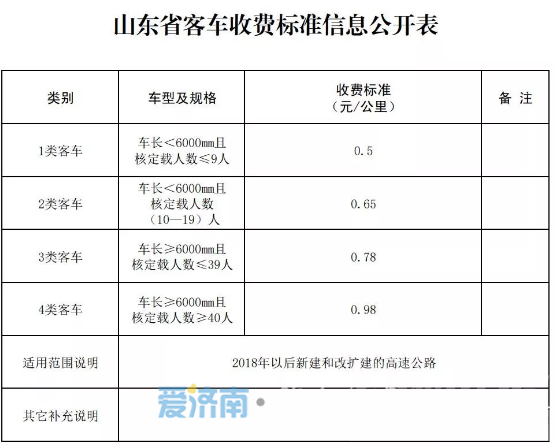 山东高速果真涨钱了 4毛一公里涨到5毛一公里-5.png