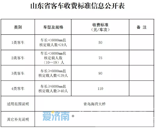 山东高速果真涨钱了 4毛一公里涨到5毛一公里-7.png