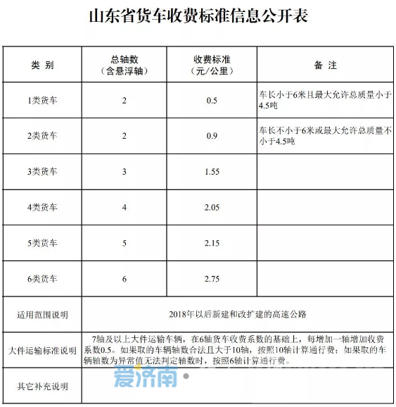 山东高速果真涨钱了 4毛一公里涨到5毛一公里-6.png