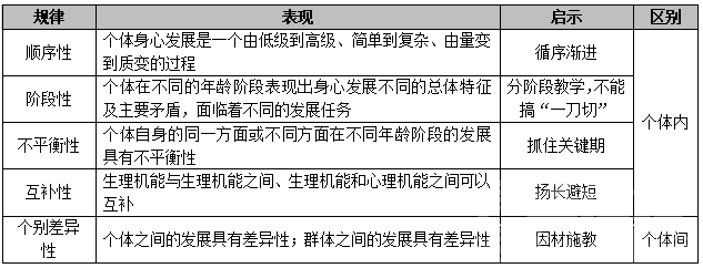 2020济宁教师招聘教基知识点：个体身心发展规律-1.png