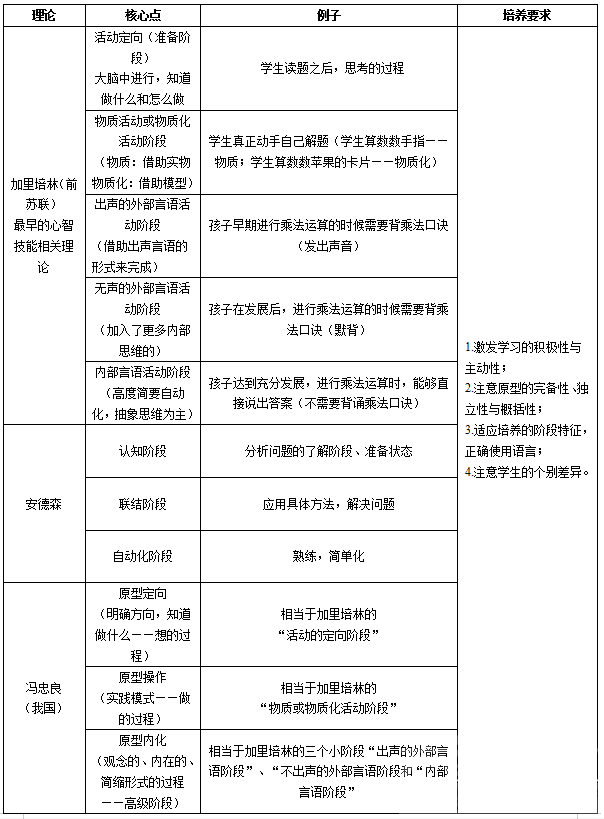 2020济宁教师招聘教基知识点：心智技能的相关理论-1.png