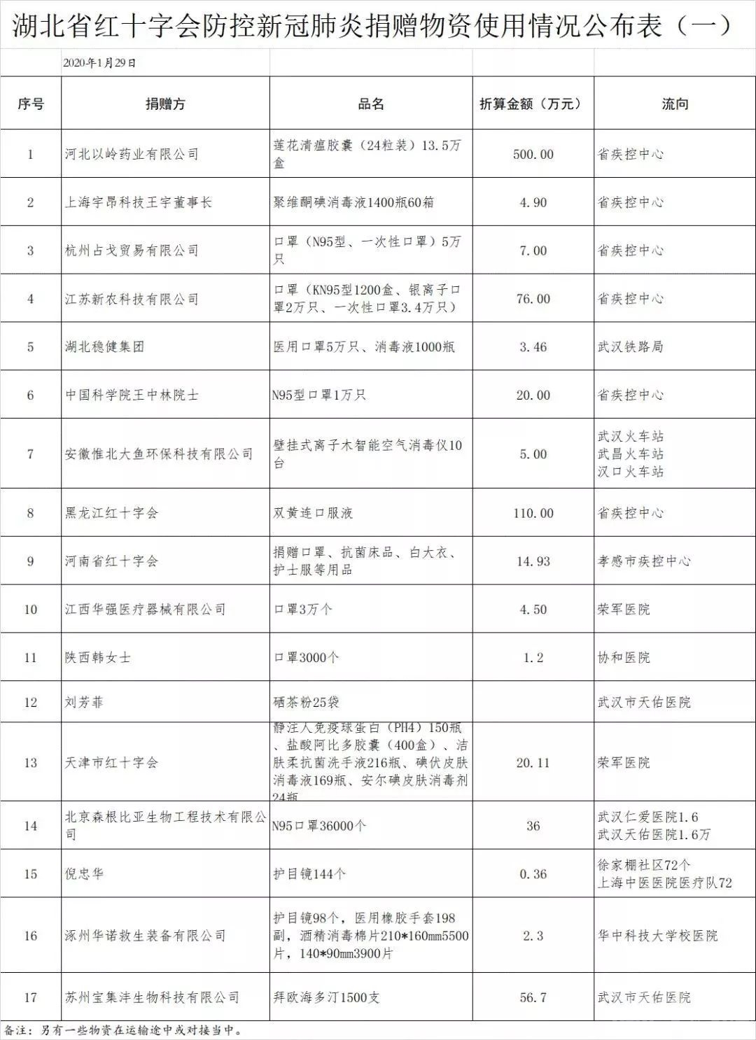 愤怒！危机关头，湖北红十字会竟把口罩送给“莆田系医院”-5.jpg