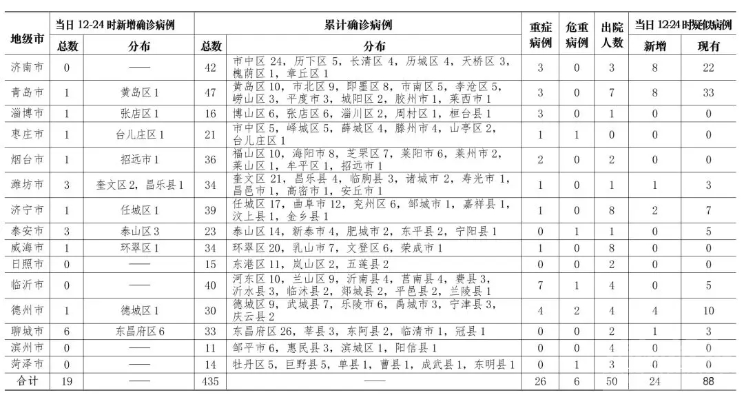 2020年2月8日12时至24时山东省新型冠状病毒肺炎疫情情况-1.jpg