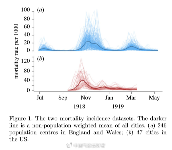 1918-1919西班牙流感的英美部分地区死亡率时间序列分布-1.jpg