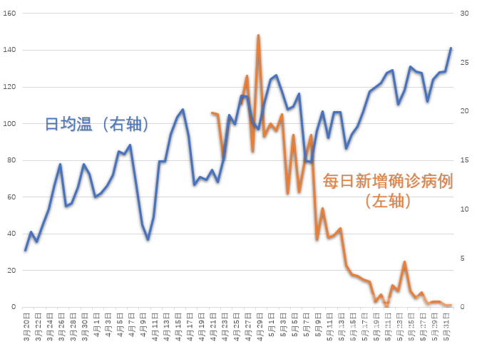 2003年3月20日-5月31日北京日均温和SARS新增确诊病例数据图-1.jpg