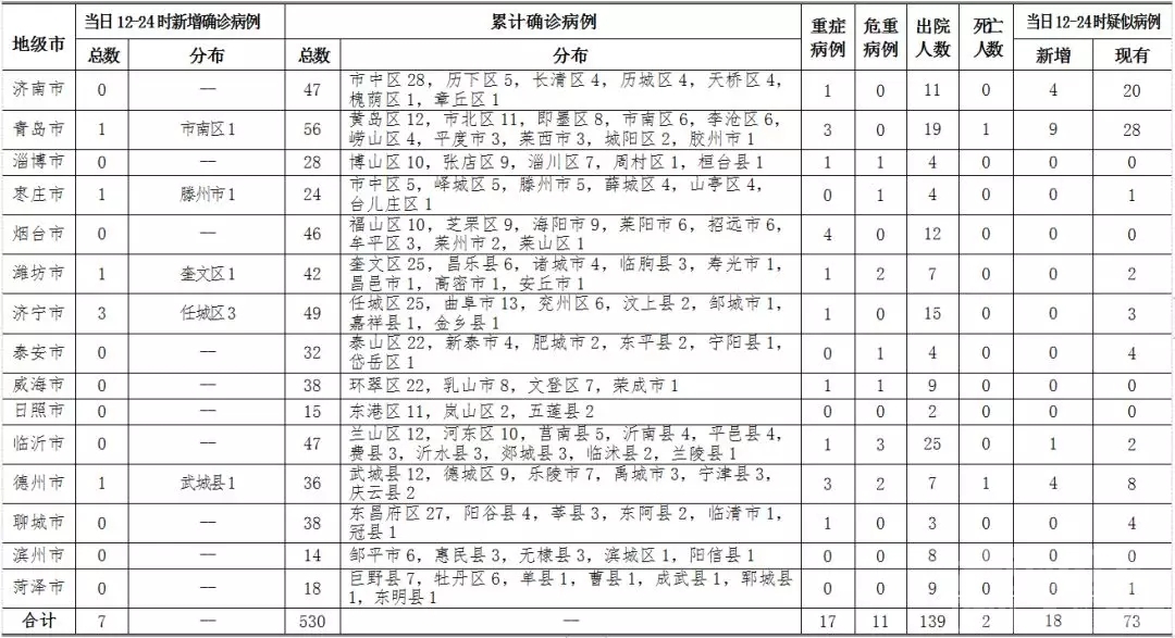 2020年2月14日12时至24时山东省新型冠状病毒肺炎疫情情况-1.jpg