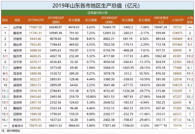 2019年山东省各市GDP出炉！济宁位于第六-1.jpeg