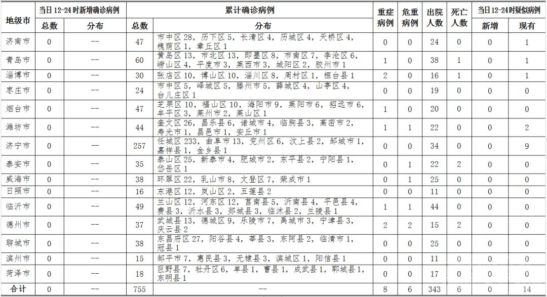 2020年2月24日12时至24时山东省新型冠状病毒肺炎疫情情况-1.png
