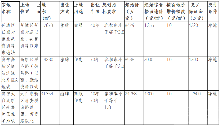 总起始价4.12亿！济宁城区挂牌出让3宗国有土地使用权-1.png