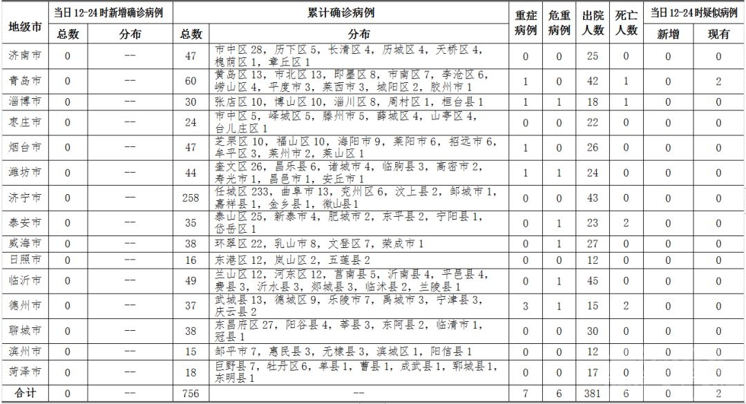 2020年2月26日12时至24时山东省新型冠状病毒肺炎疫情情况-1.jpg