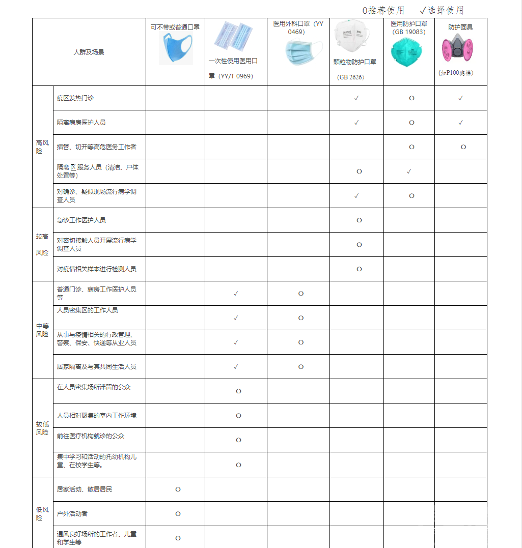 口罩使用推荐