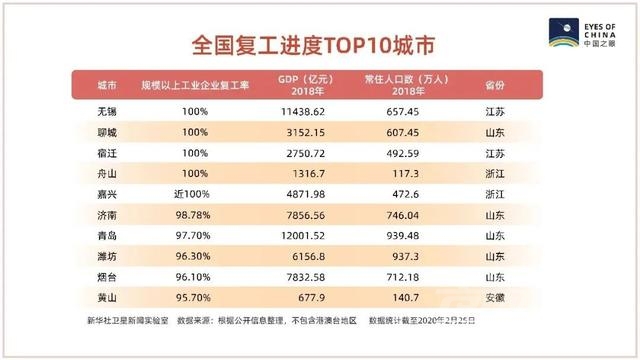 全国复工城市TOP10，山东5座城市在列，济南居第六位-1.jpg