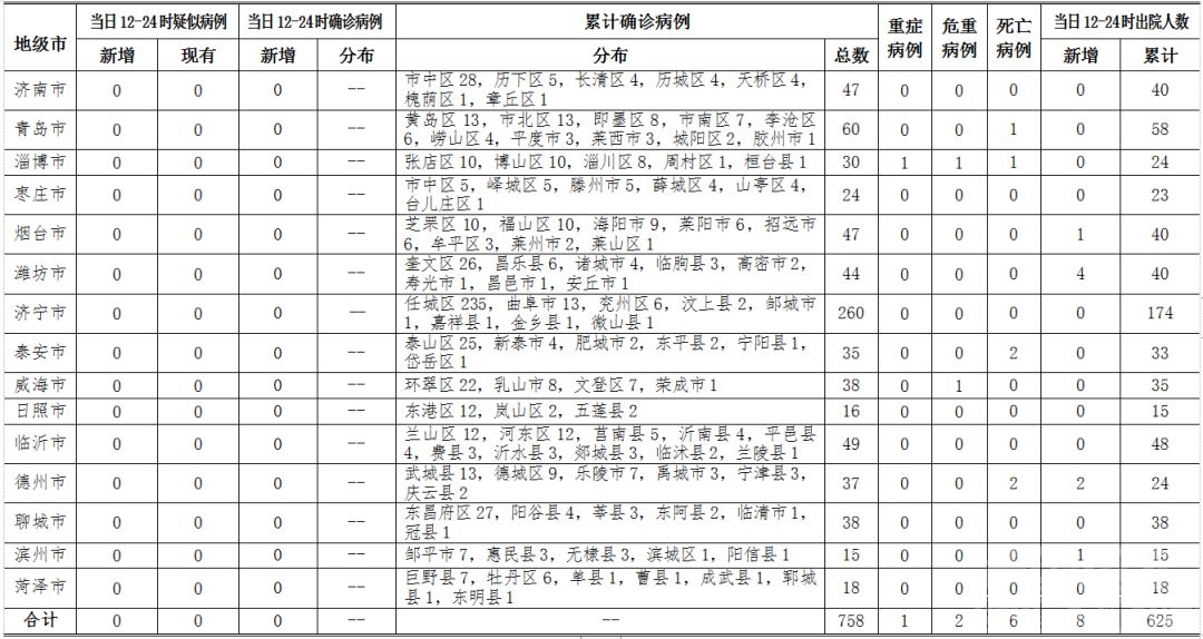 2020年3月6日12时至24时山东省新型冠状病毒肺炎疫情情况-1.jpg