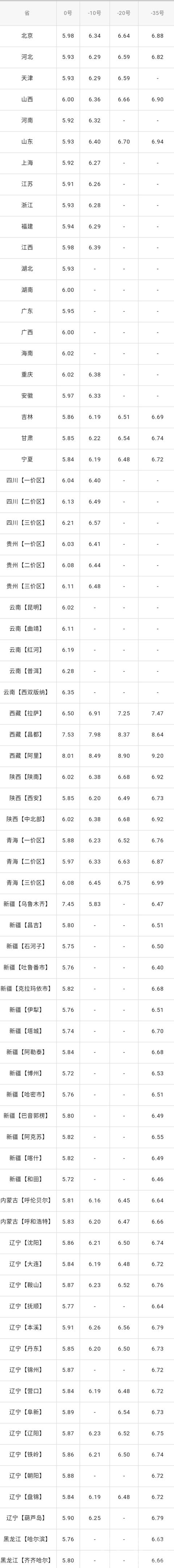 全国油价调整信息：3月9日调整后：全国92、95号汽油价格表-2.jpg