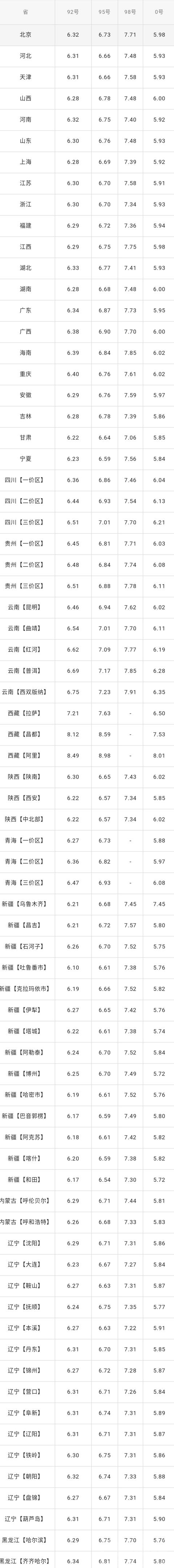 全国油价调整信息：3月9日调整后：全国92、95号汽油价格表-1.jpg