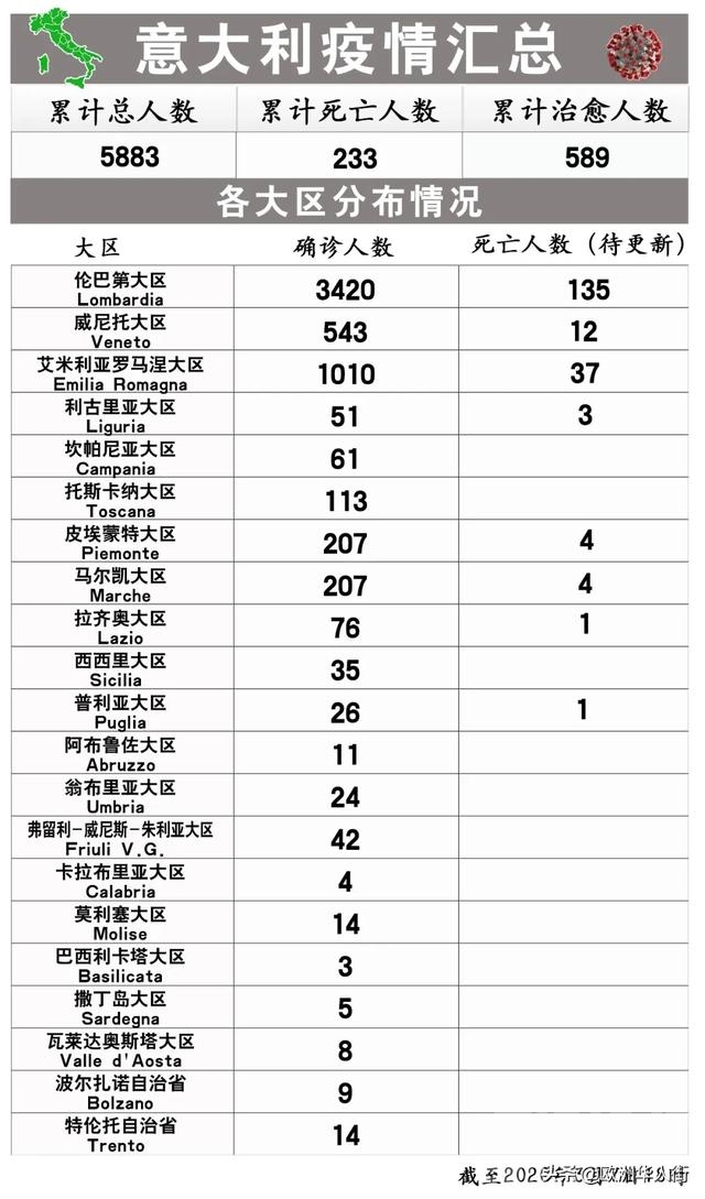 意大利实际感染人数恐有3万，议员呼吁“待在家里！”-1.jpg