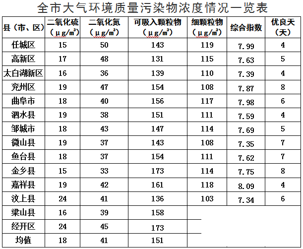 济宁14县市区1月份大气环境质量排名出炉-2.png