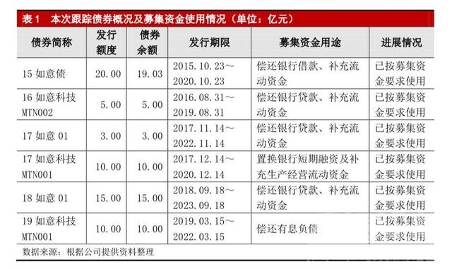 “中国版LV”山东如意科技10亿债券违约，公司总负债近400亿元-4.jpg