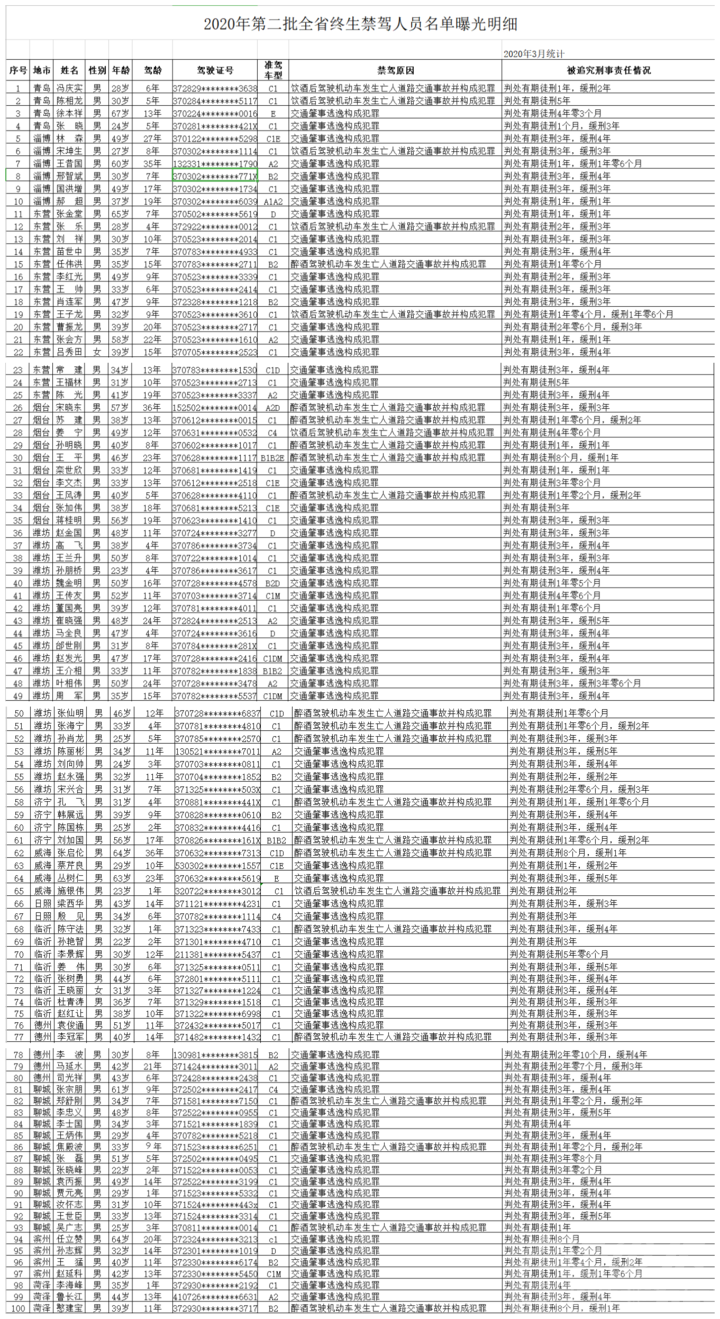 山东省第二批终生禁驾人员名单公布 共计100人-1.png