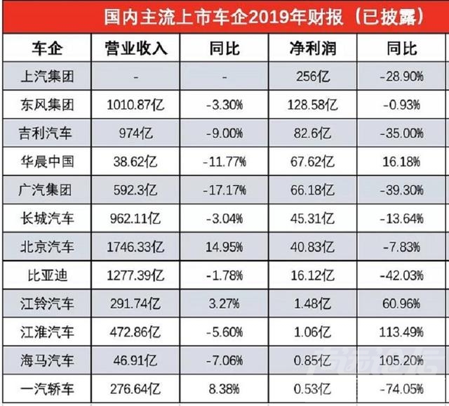 一汽“双涨”，吉利、长城、比亚迪净利缩水，海马扭亏-1.jpg