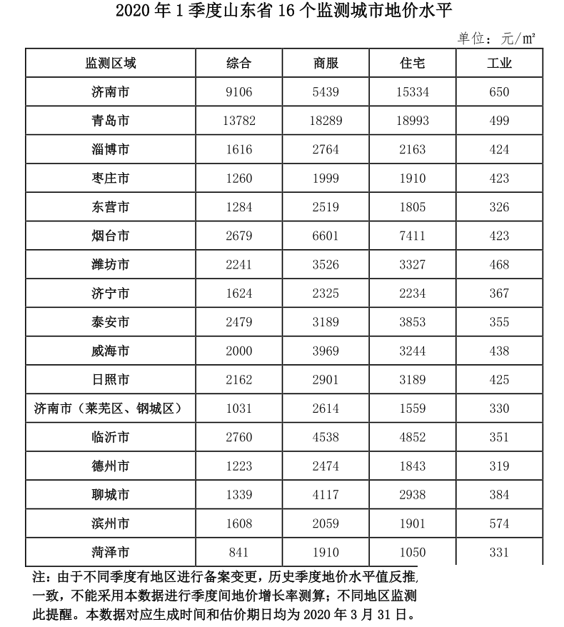 2020年1季度山东省16个监测城市地价水平，济宁排名第八，不算贵哈~-2.png