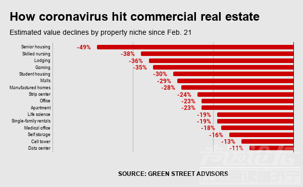 How-coronavirus-hit-commercial-real-estate-3-1.png