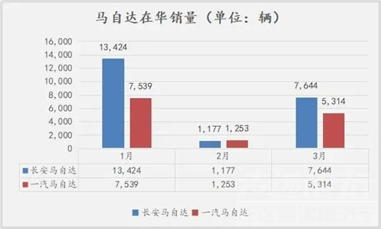 马自达在华总销量不及4年前的一款昂克赛拉-2.jpg