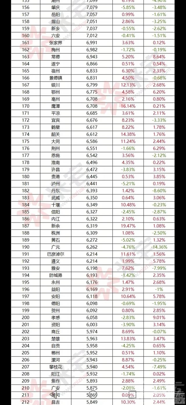 3月全国二手房价格，济宁排名127位-4.jpg