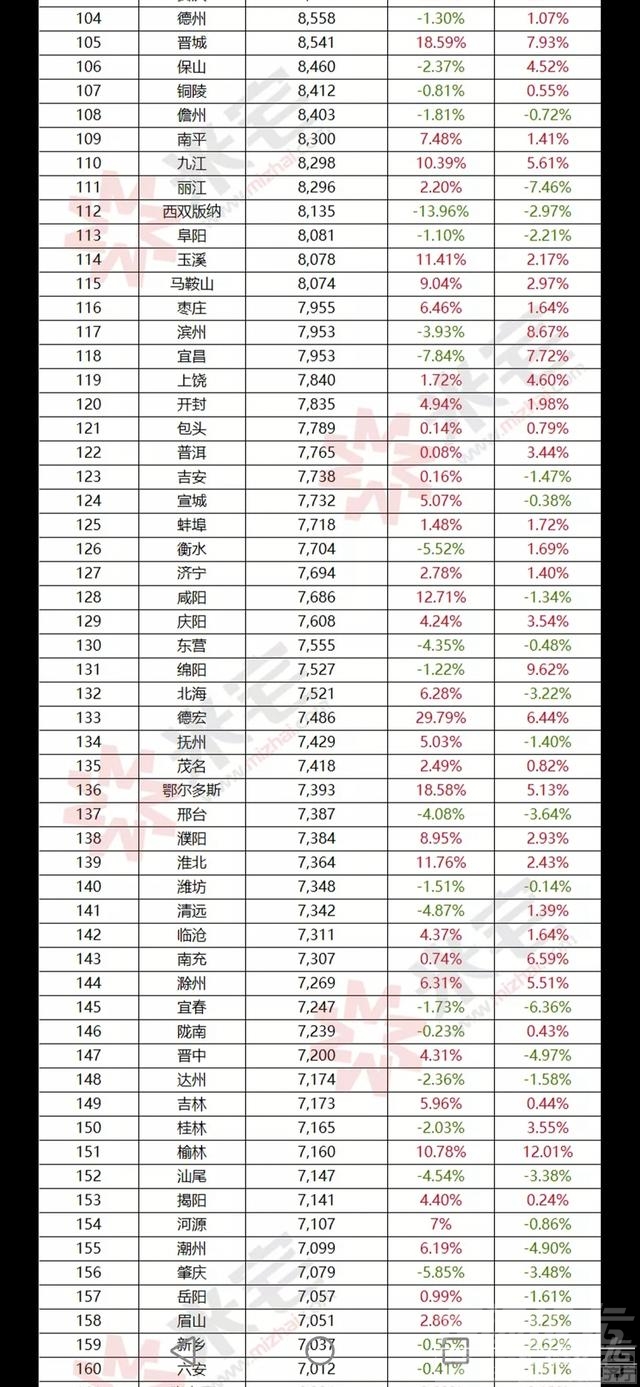 3月全国二手房价格，济宁排名127位-3.jpg