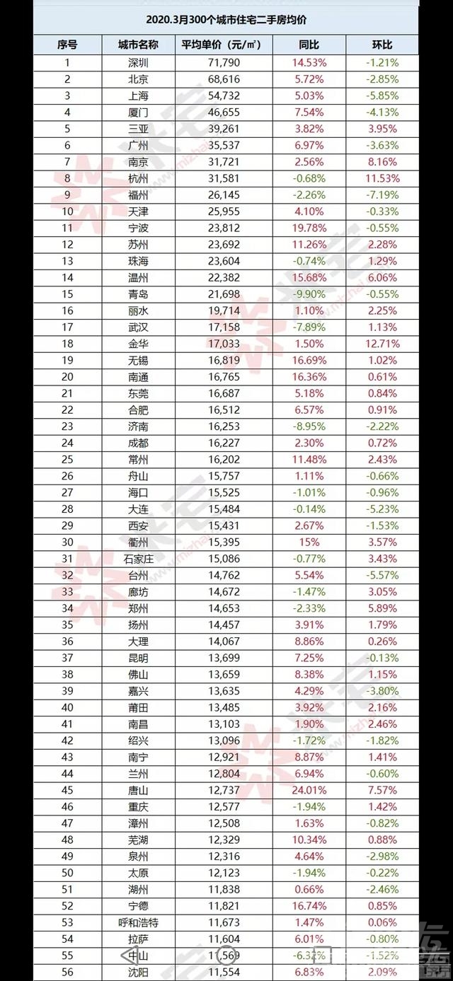 3月全国二手房价格，济宁排名127位-1.jpg