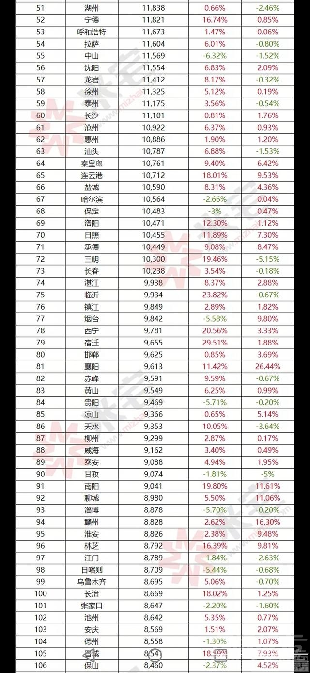 3月全国二手房价格，济宁排名127位-2.jpg